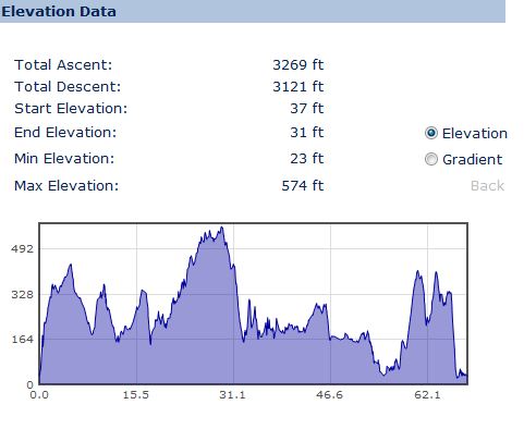Galloway ReCycle Sportive Medium Route Elevation